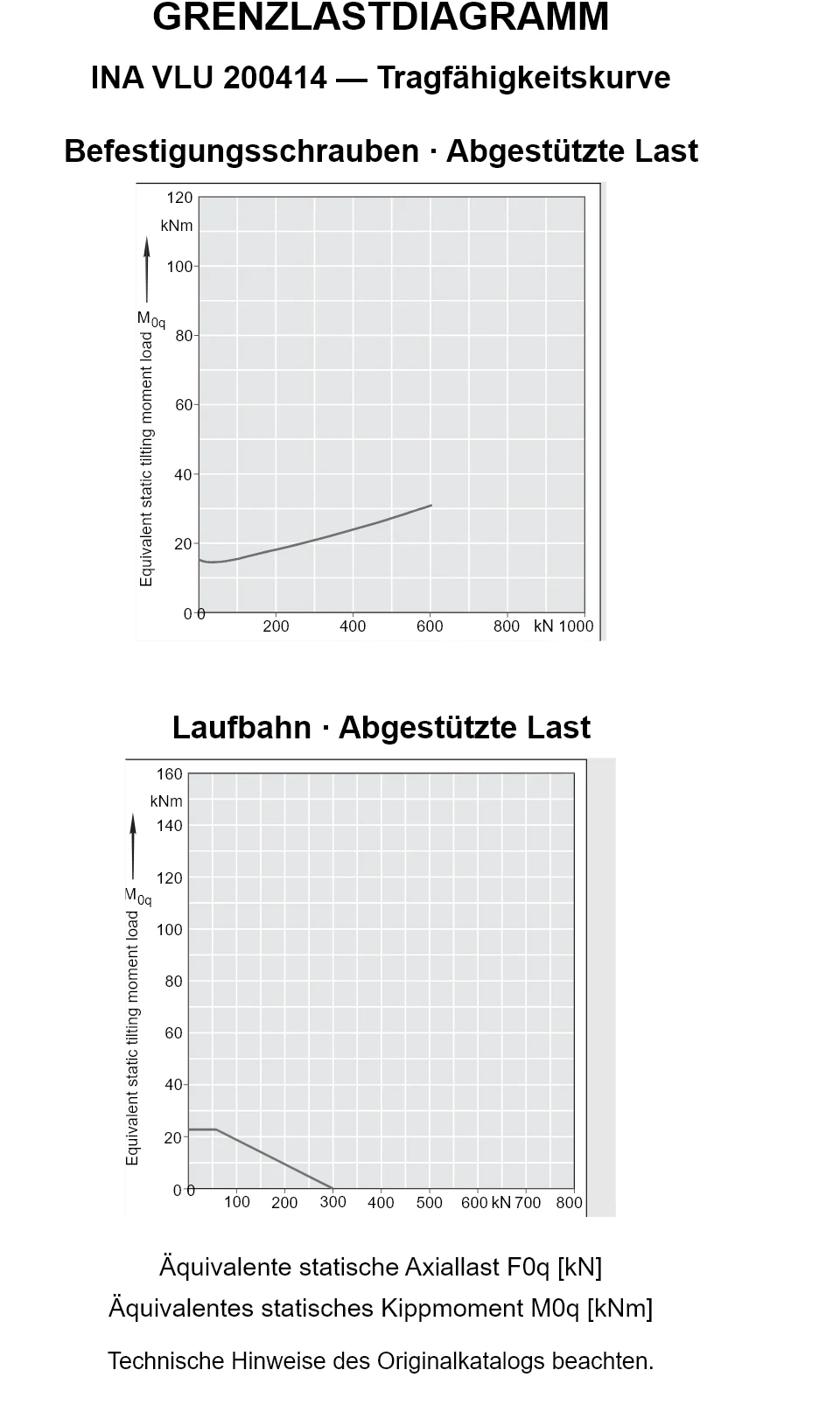 Tragfähigkeitskurven für INA VLU 200414: äquivalente statische Axiallast [kN] und Kippmoment [kNm].