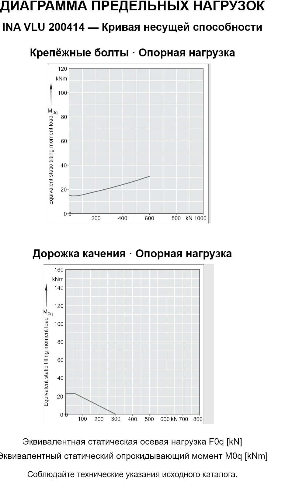 Кривые несущей способности INA VLU 200414: эквивалентная статическая осевая нагрузка [kN] и опрокидывающий момент [kNm].