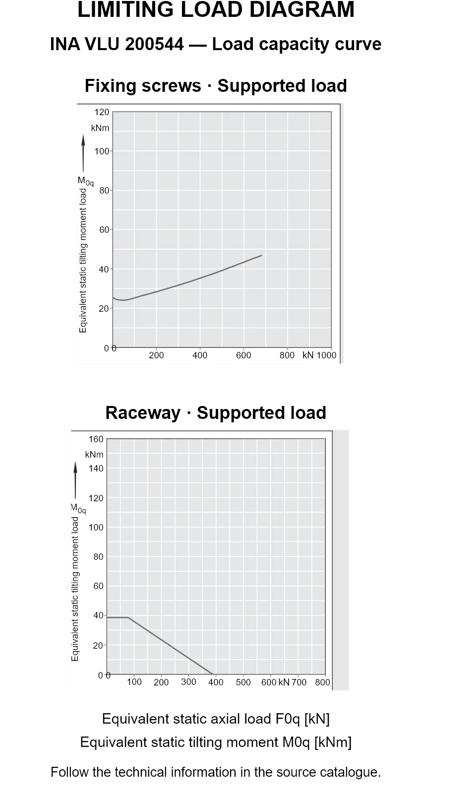 Load capacity curves for INA VLU 200544, showing equivalent static axial bearing load [kN] versus tilting moment [kNm].