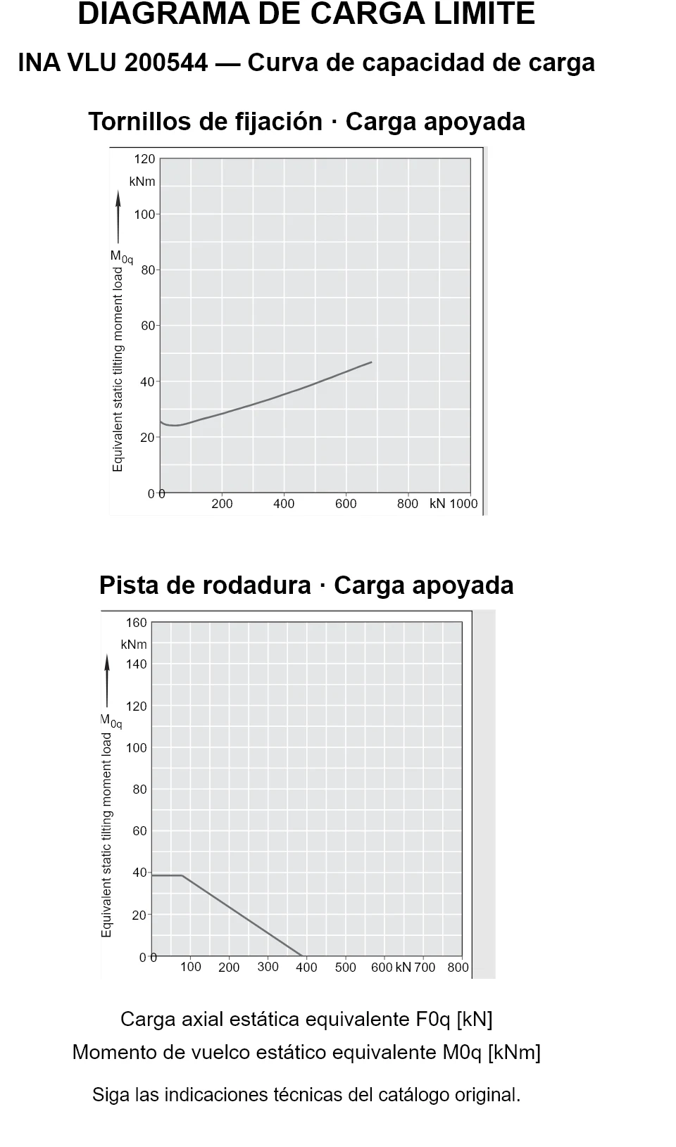 Curvas de capacidad de carga de INA VLU 200544: carga axial estática equivalente [kN] y momento de vuelco [kNm].