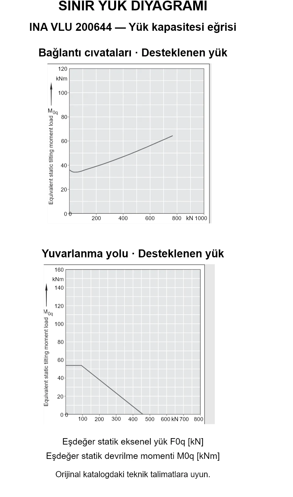INA VLU 200644 yük kapasitesi eğrileri: eşdeğer statik eksenel yük [kN] ve devrilme momenti [kNm].