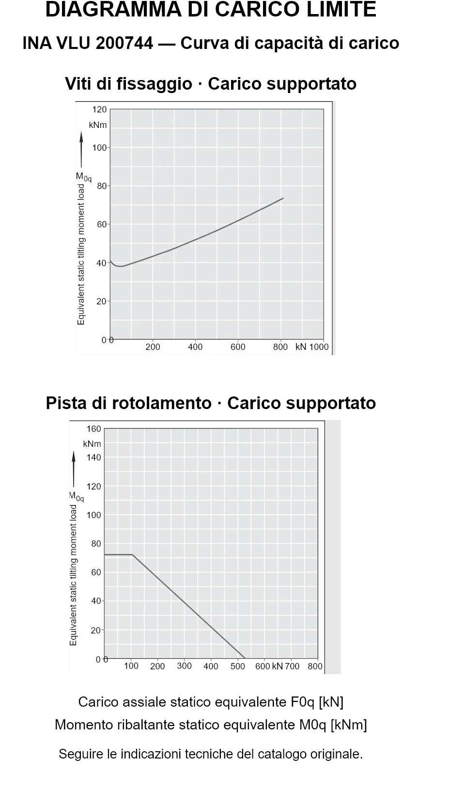 Curve di capacità di carico per INA VLU 200744: carico assiale statico equivalente [kN] e momento ribaltante [kNm].