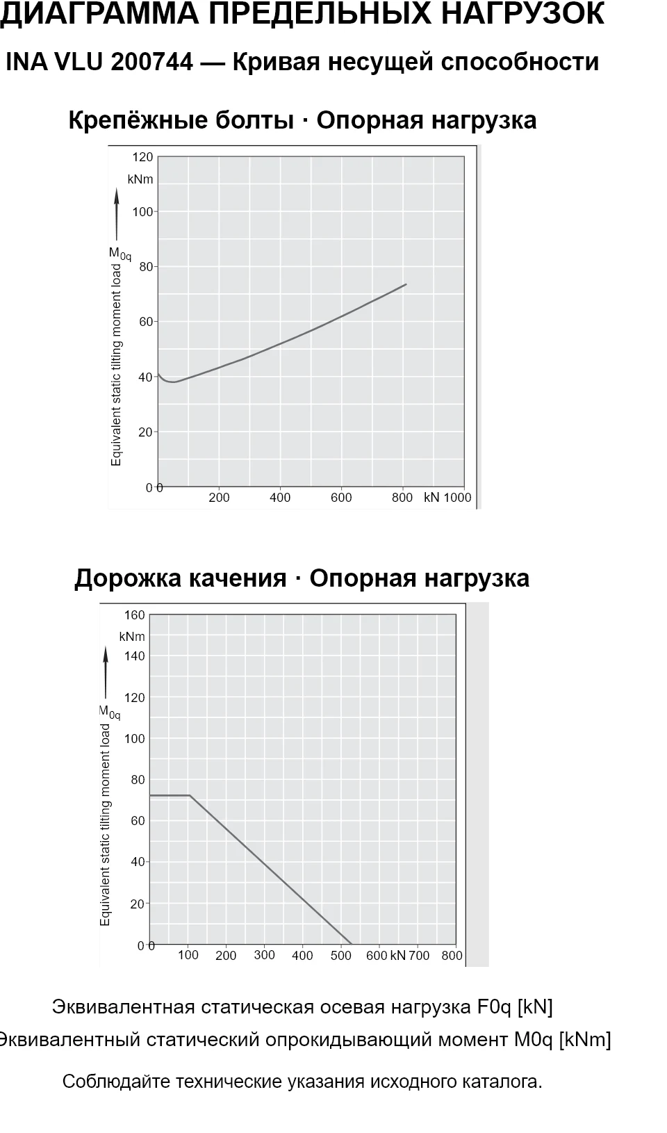 Кривые несущей способности INA VLU 200744: эквивалентная статическая осевая нагрузка [kN] и опрокидывающий момент [kNm].