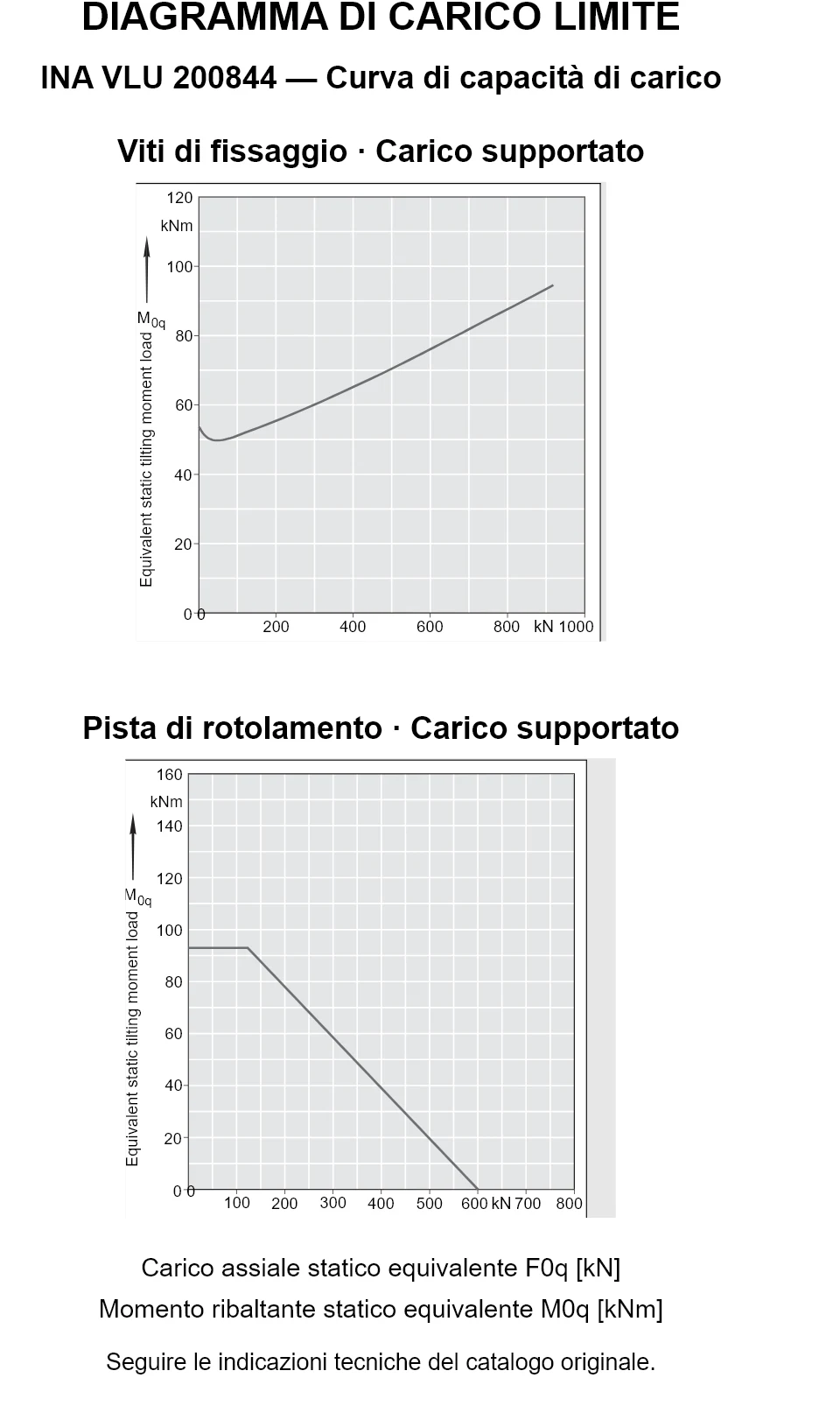 Curve di capacità di carico per INA VLU 200844: carico assiale statico equivalente [kN] e momento ribaltante [kNm].