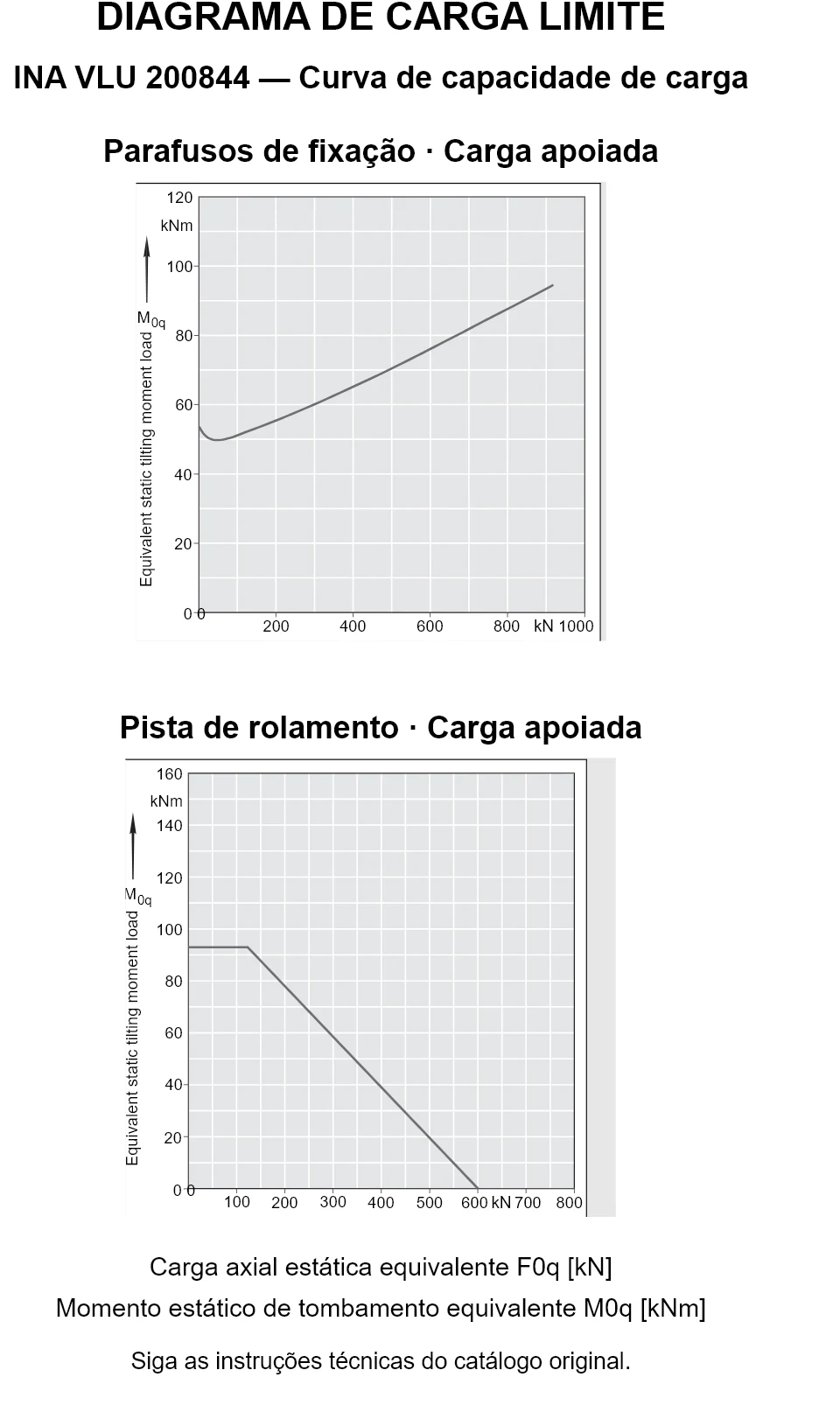 Curvas de capacidade de carga para INA VLU 200844: carga axial estática equivalente [kN] e momento de tombamento [kNm].