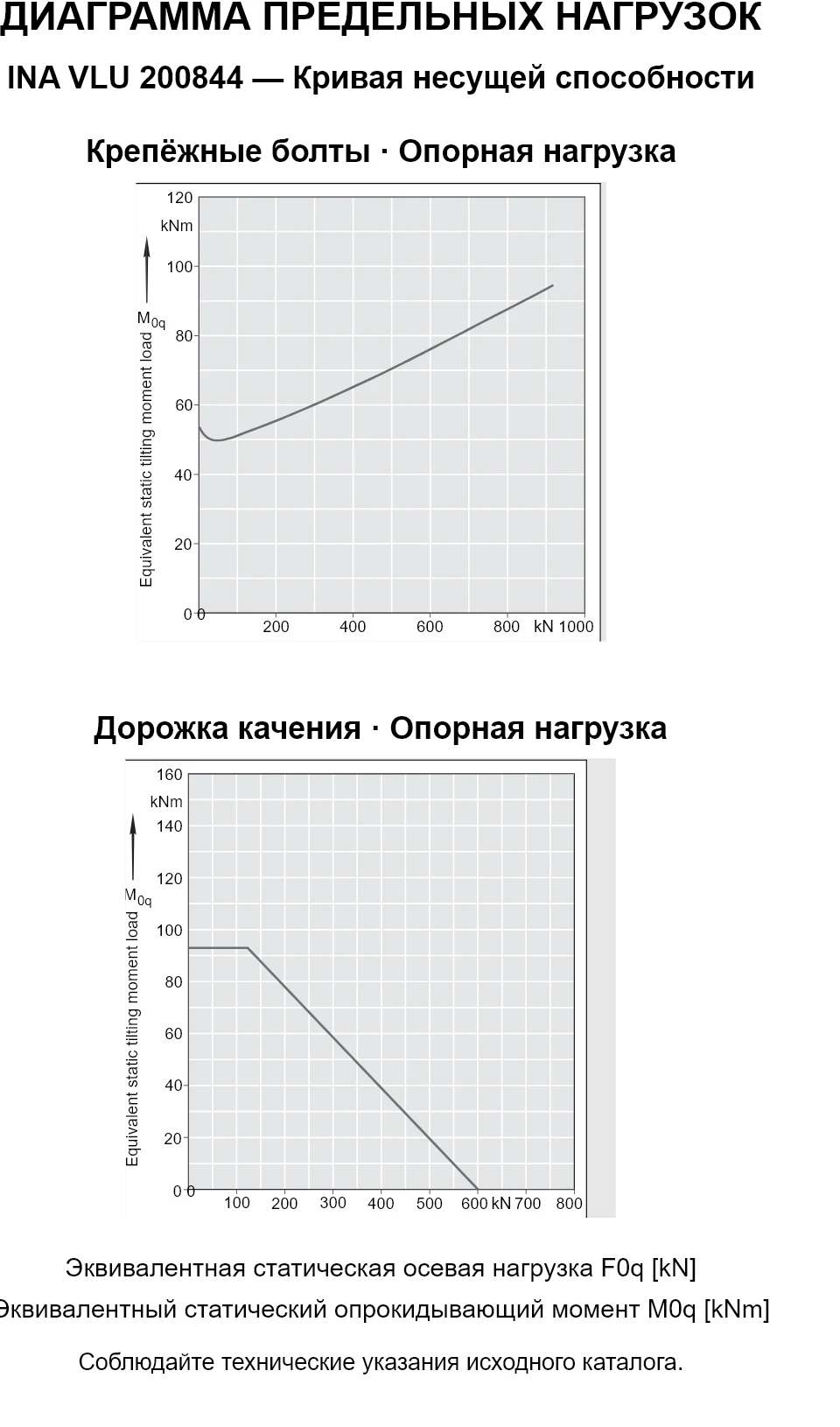 Кривые несущей способности INA VLU 200844: эквивалентная статическая осевая нагрузка [kN] и опрокидывающий момент [kNm].