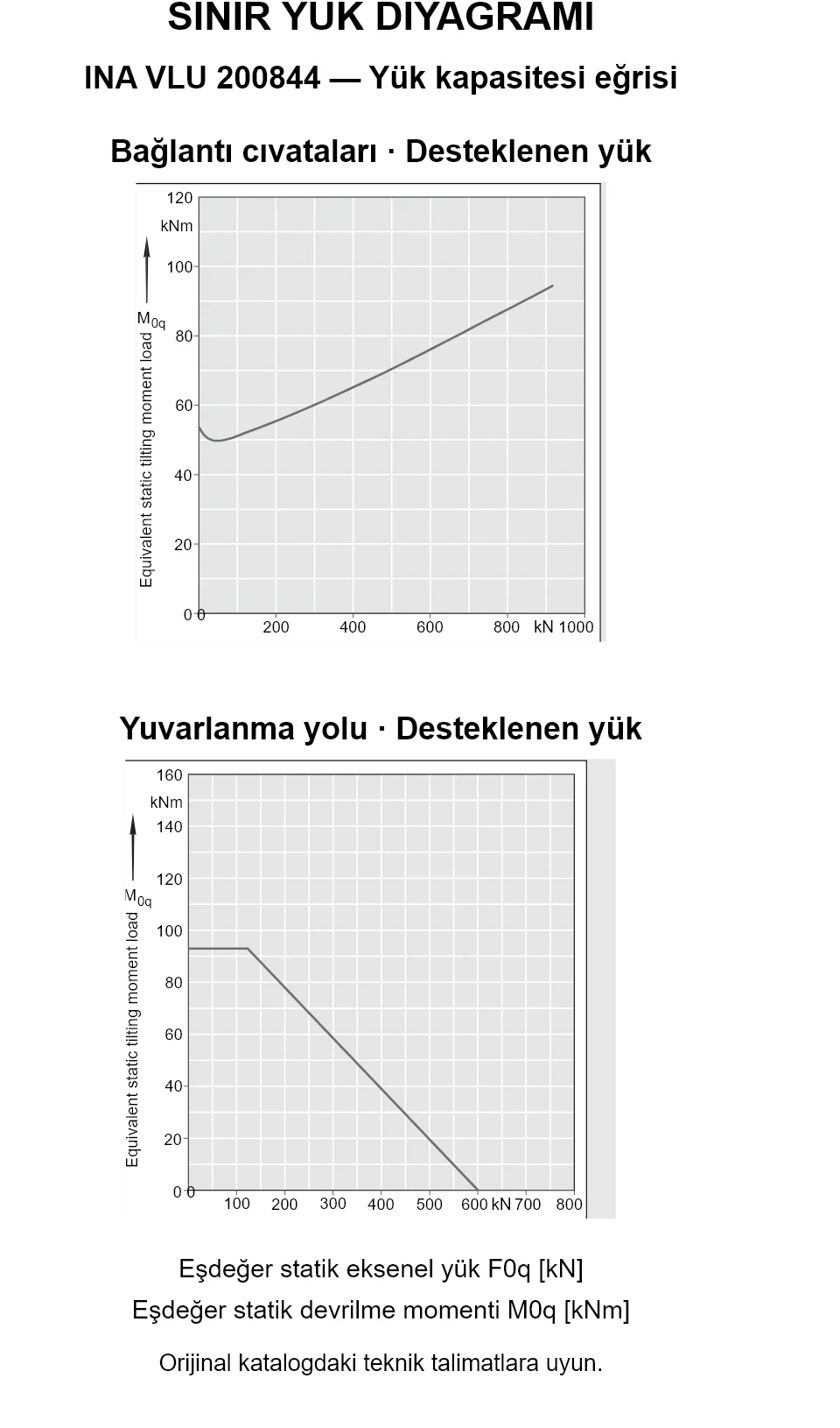 INA VLU 200844 yük kapasitesi eğrileri: eşdeğer statik eksenel yük [kN] ve devrilme momenti [kNm].