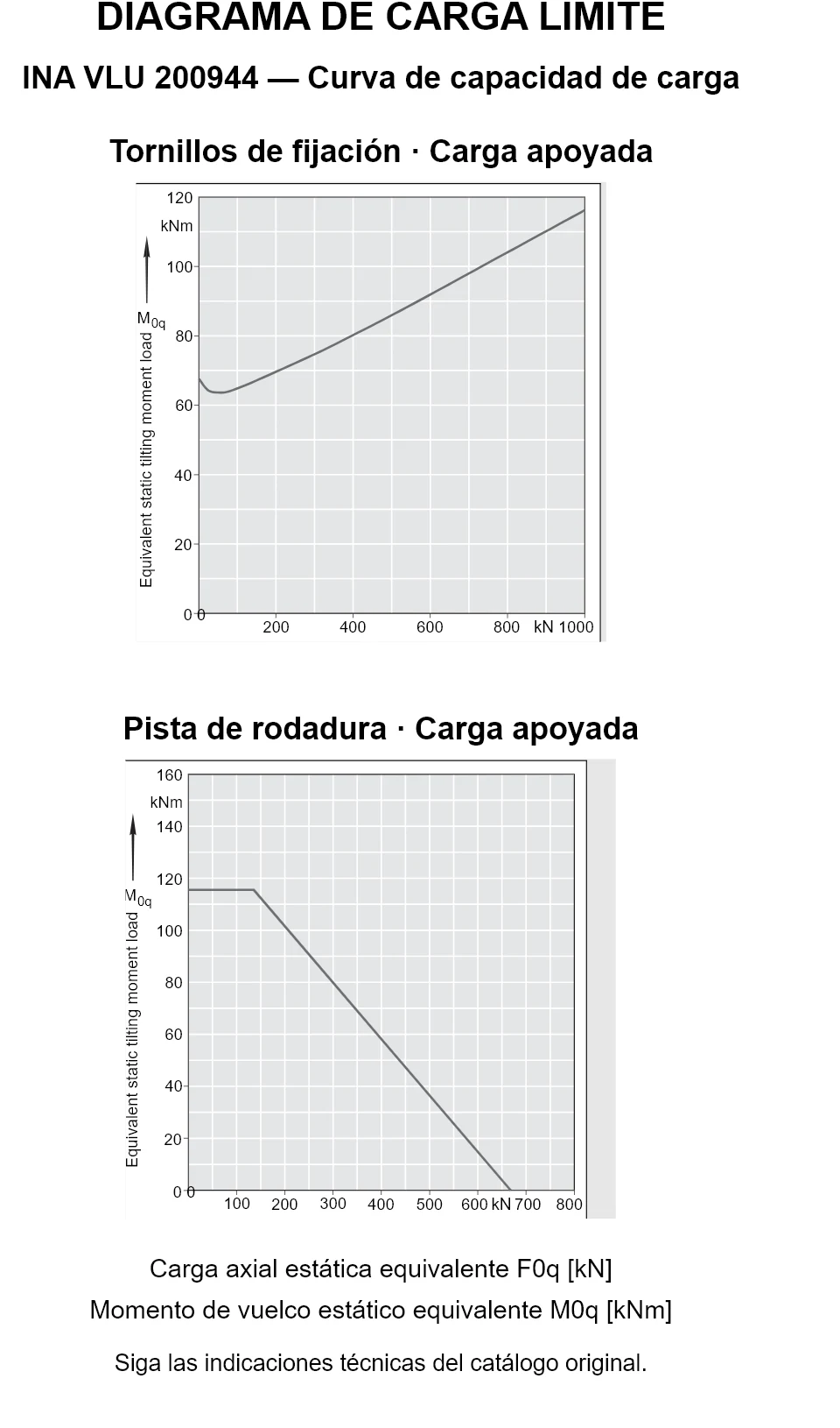 Curvas de capacidad de carga de INA VLU 200944: carga axial estática equivalente [kN] y momento de vuelco [kNm].