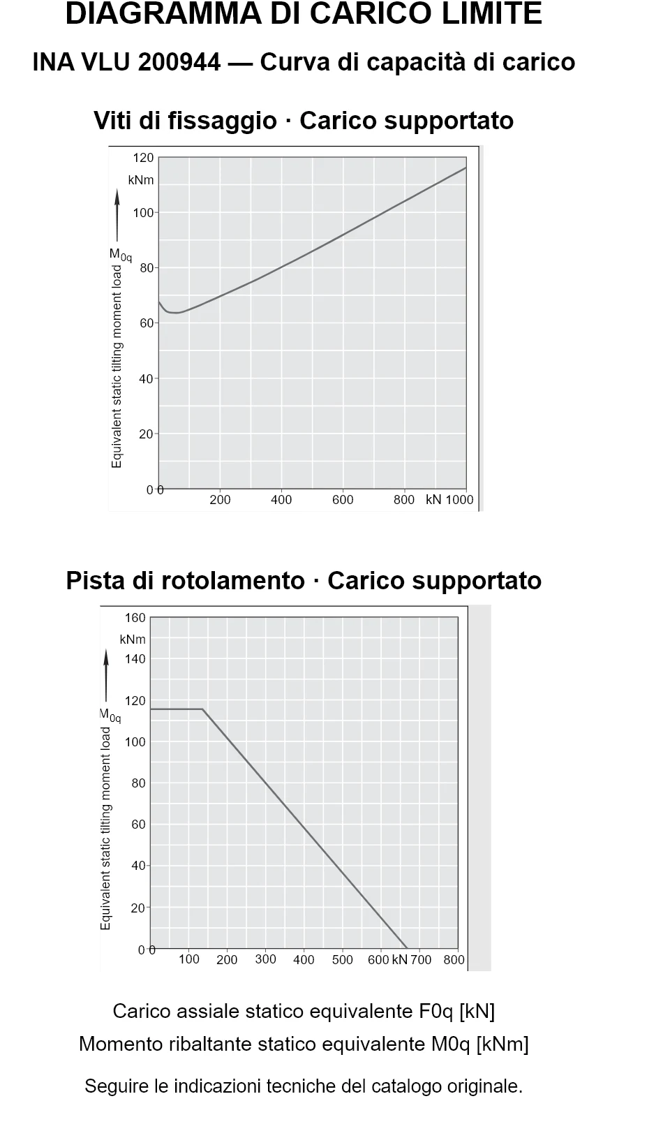 Curve di capacità di carico per INA VLU 200944: carico assiale statico equivalente [kN] e momento ribaltante [kNm].
