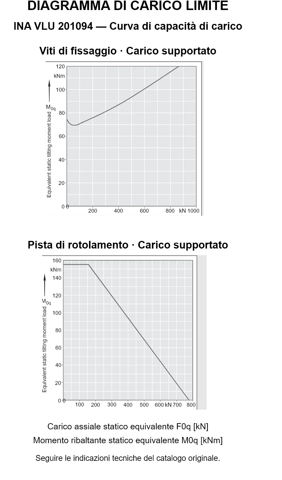 Curve di capacità di carico per INA VLU 201094: carico assiale statico equivalente [kN] e momento ribaltante [kNm].