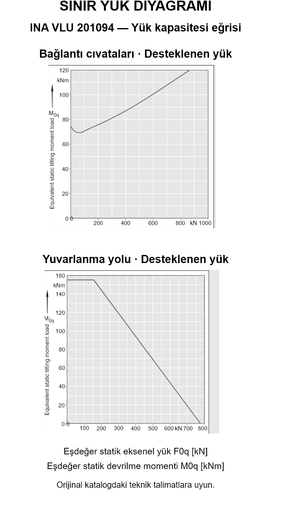 INA VLU 201094 yük kapasitesi eğrileri: eşdeğer statik eksenel yük [kN] ve devrilme momenti [kNm].