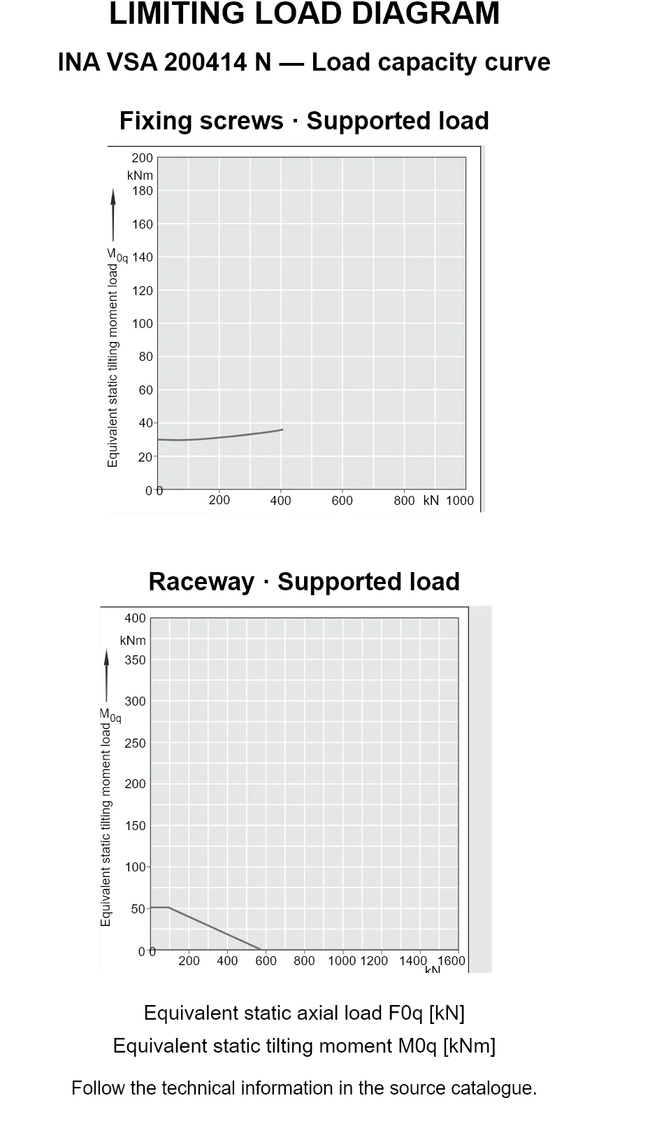 Load capacity curves for INA VSA 200414 N, showing equivalent static axial bearing load [kN] versus tilting moment [kNm].