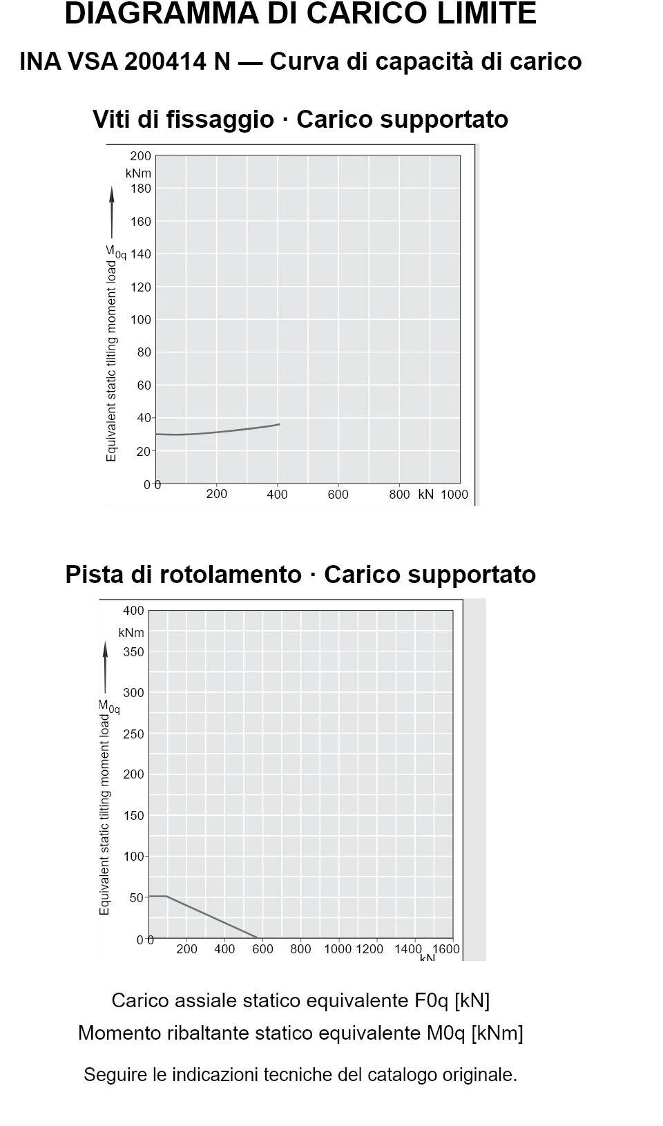 Curve di capacità di carico per INA VSA 200414 N: carico assiale statico equivalente [kN] e momento ribaltante [kNm].