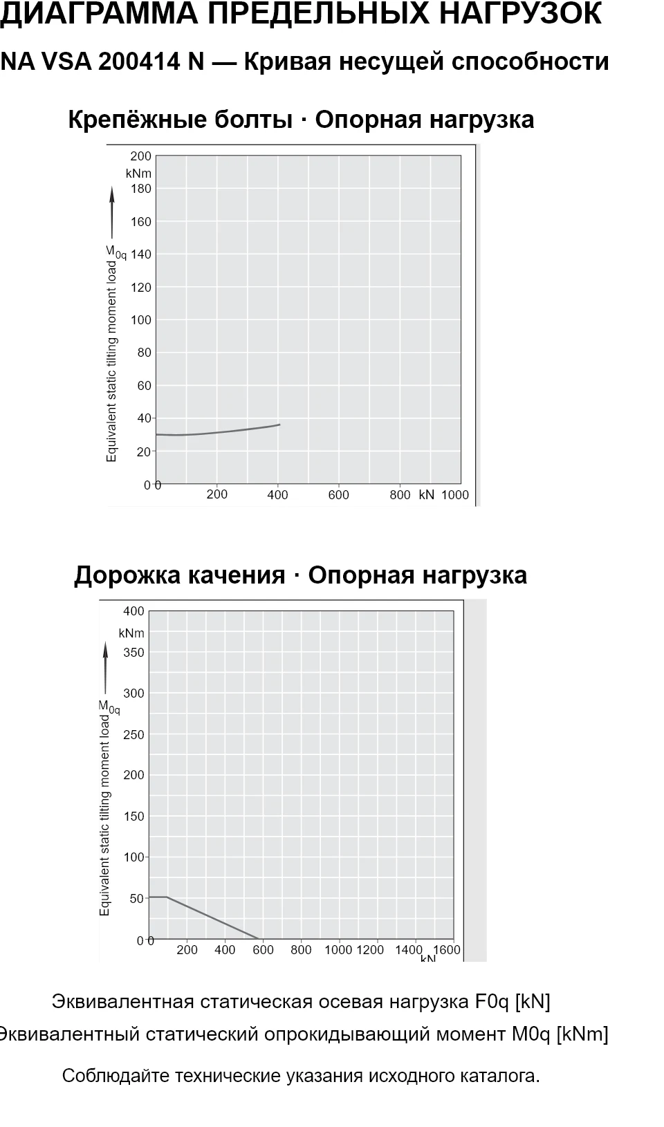 Кривые несущей способности INA VSA 200414 N: эквивалентная статическая осевая нагрузка [kN] и опрокидывающий момент [kNm].