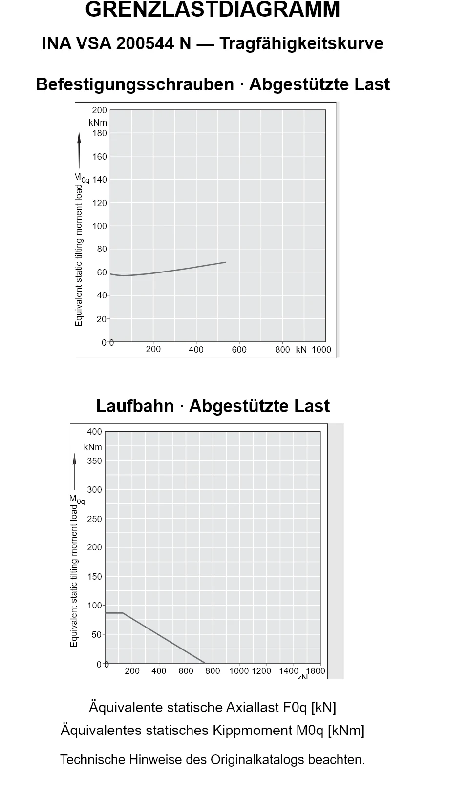 Tragfähigkeitskurven für INA VSA 200544 N: äquivalente statische Axiallast [kN] und Kippmoment [kNm].