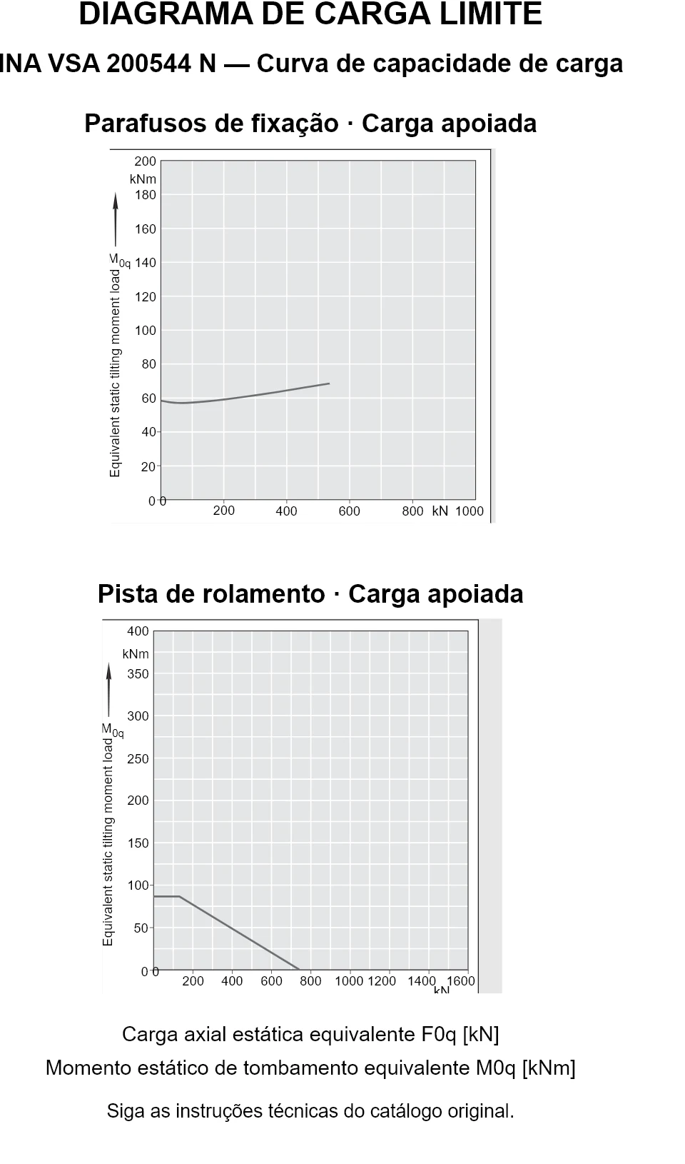 Curvas de capacidade de carga para INA VSA 200544 N: carga axial estática equivalente [kN] e momento de tombamento [kNm].