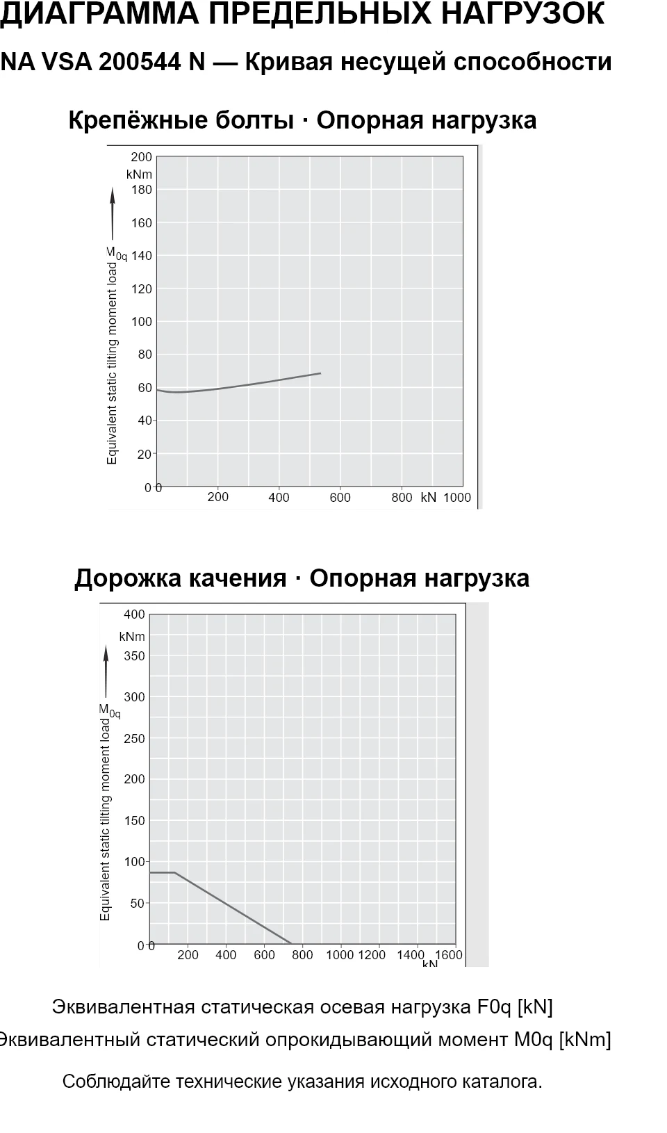 Кривые несущей способности INA VSA 200544 N: эквивалентная статическая осевая нагрузка [kN] и опрокидывающий момент [kNm].