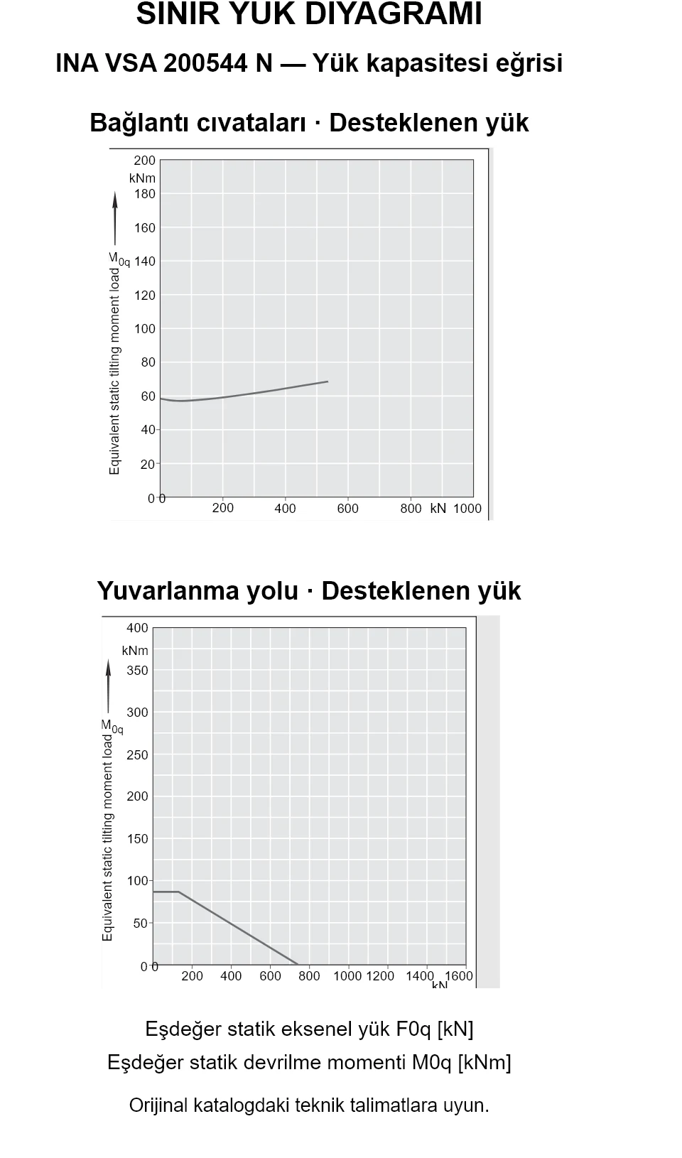 INA VSA 200544 N yük kapasitesi eğrileri: eşdeğer statik eksenel yük [kN] ve devrilme momenti [kNm].