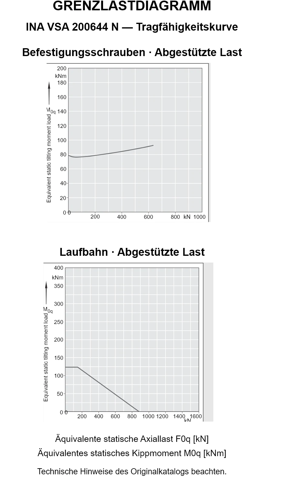 Tragfähigkeitskurven für INA VSA 200644 N: äquivalente statische Axiallast [kN] und Kippmoment [kNm].