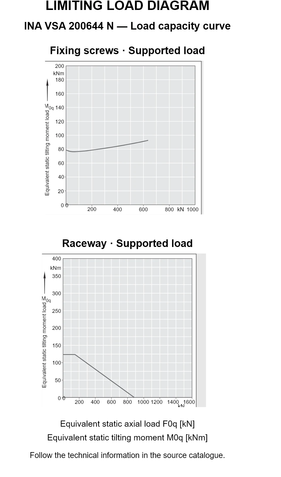Load capacity curves for INA VSA 200644 N, showing equivalent static axial bearing load [kN] versus tilting moment [kNm].