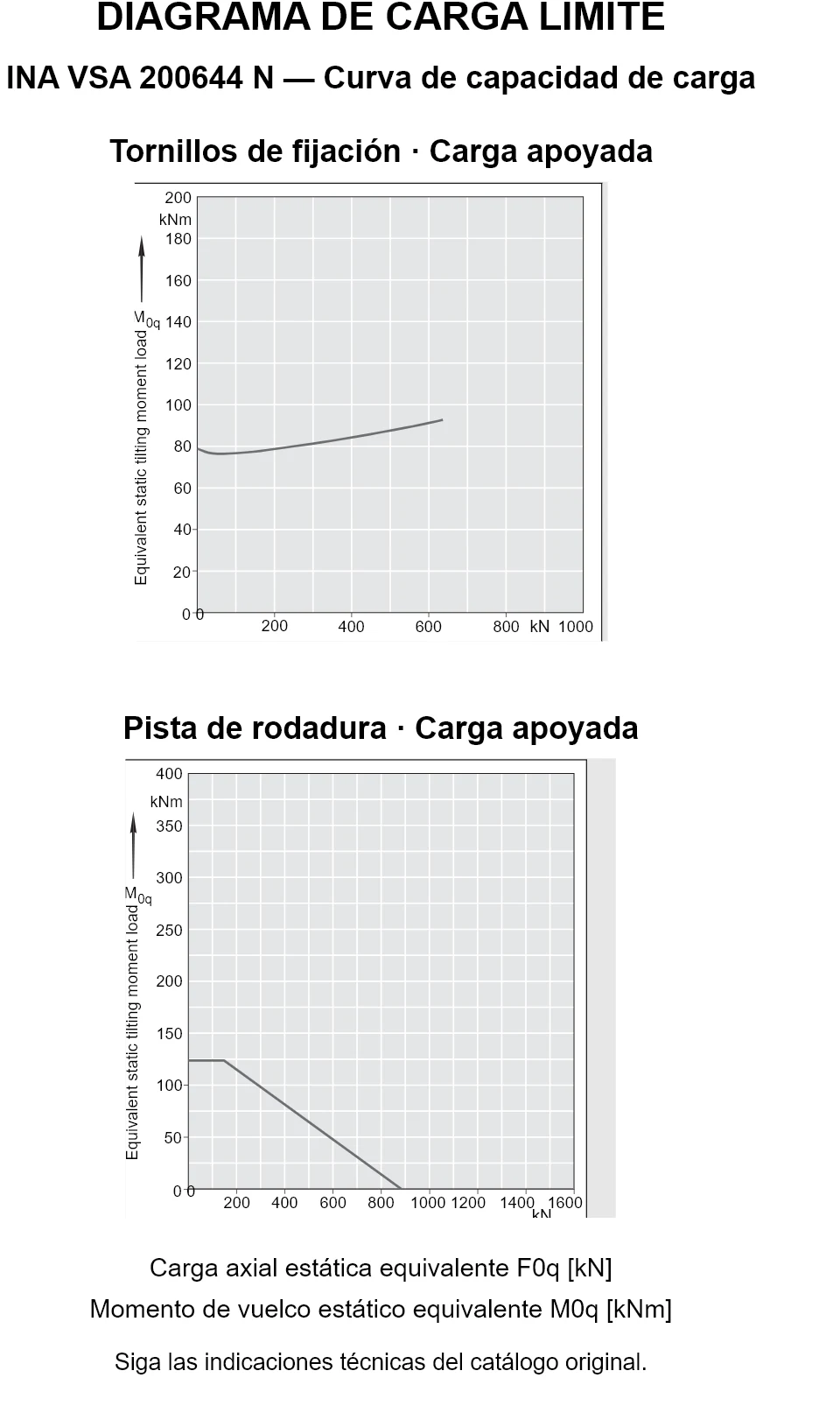 Curvas de capacidad de carga de INA VSA 200644 N: carga axial estática equivalente [kN] y momento de vuelco [kNm].