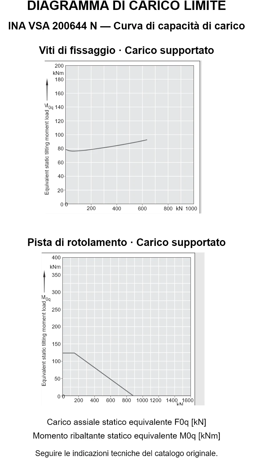 Curve di capacità di carico per INA VSA 200644 N: carico assiale statico equivalente [kN] e momento ribaltante [kNm].