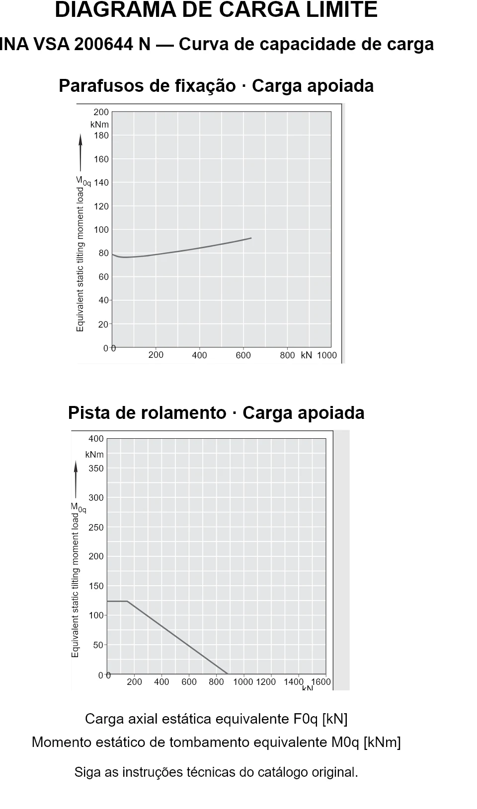 Curvas de capacidade de carga para INA VSA 200644 N: carga axial estática equivalente [kN] e momento de tombamento [kNm].