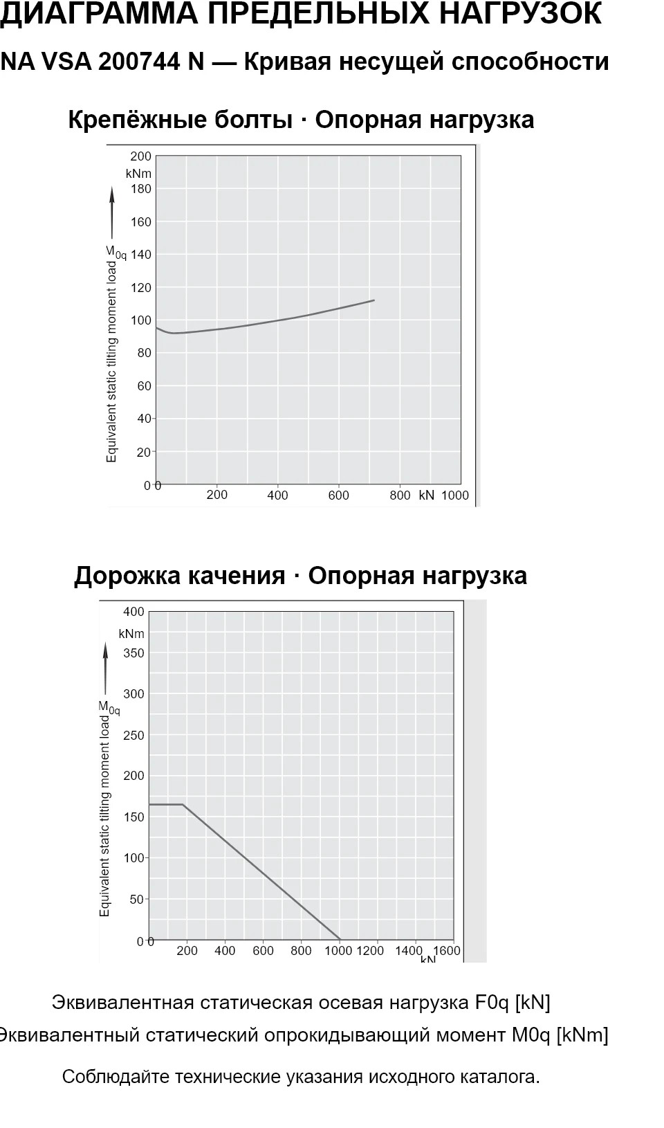 Кривые несущей способности INA VSA 200744 N: эквивалентная статическая осевая нагрузка [kN] и опрокидывающий момент [kNm].