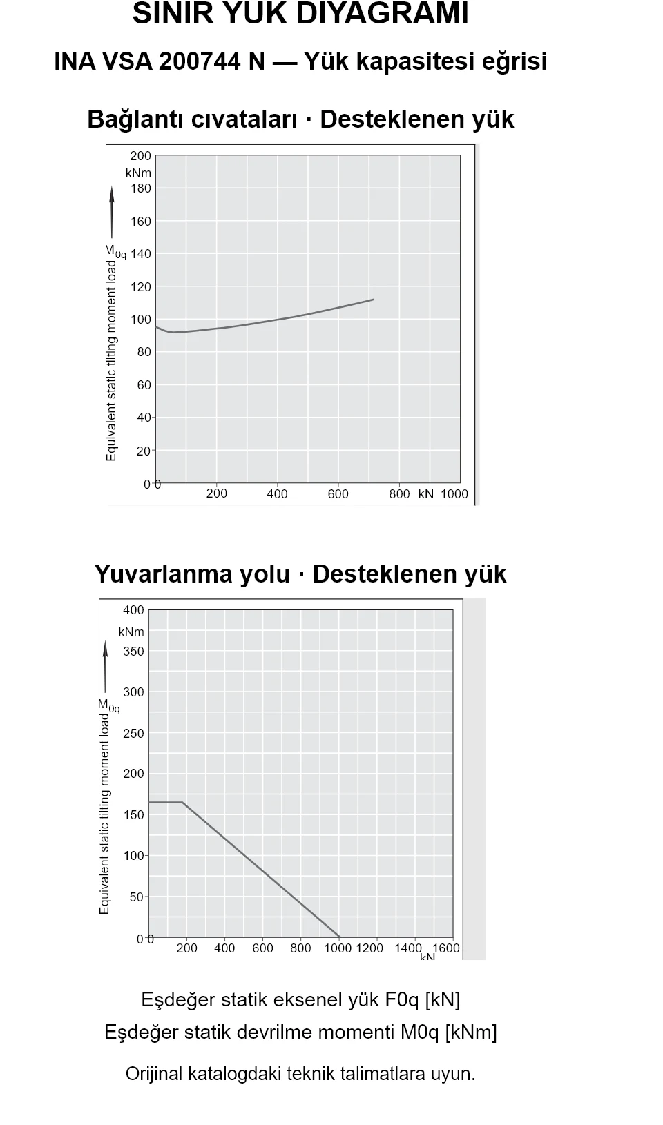 INA VSA 200744 N yük kapasitesi eğrileri: eşdeğer statik eksenel yük [kN] ve devrilme momenti [kNm].