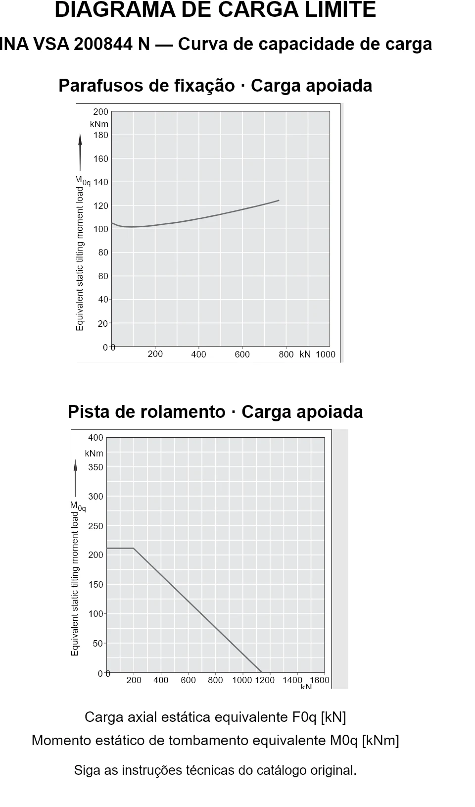 Curvas de capacidade de carga para INA VSA 200844 N: carga axial estática equivalente [kN] e momento de tombamento [kNm].