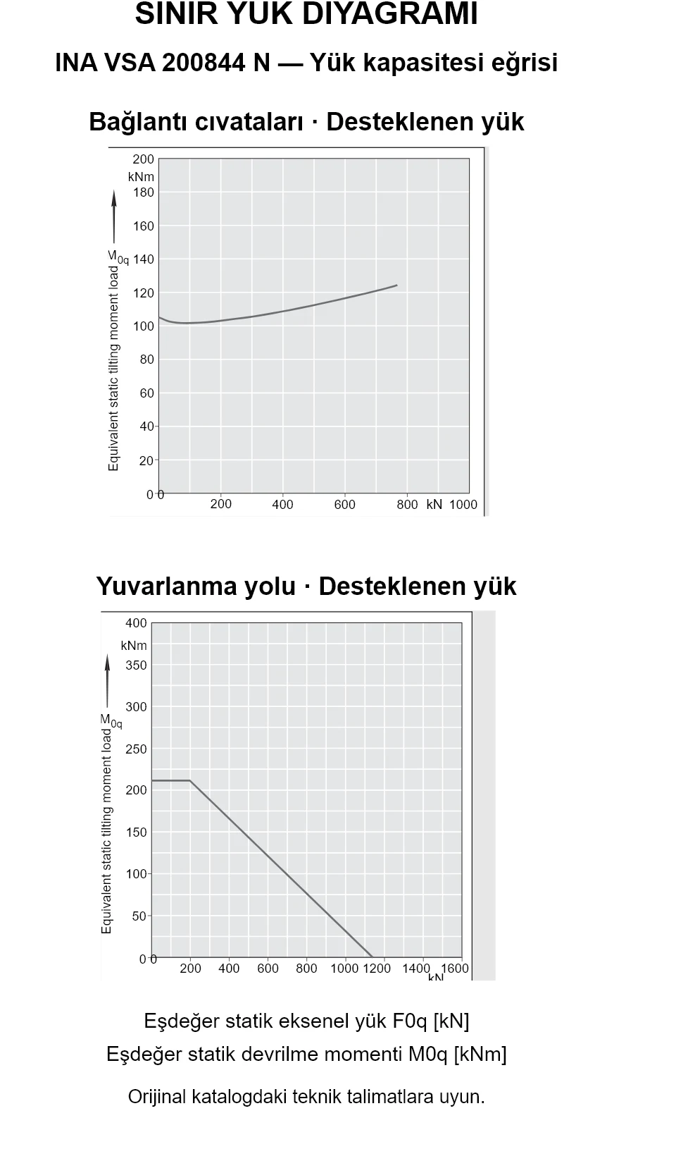 INA VSA 200844 N yük kapasitesi eğrileri: eşdeğer statik eksenel yük [kN] ve devrilme momenti [kNm].