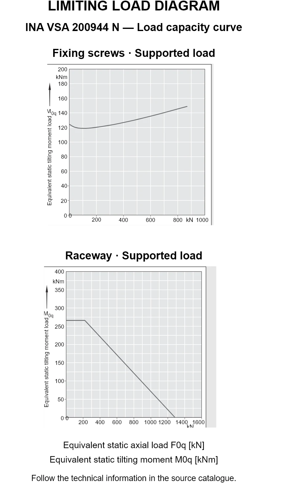 Load capacity curves for INA VSA 200944 N, showing equivalent static axial bearing load [kN] versus tilting moment [kNm].