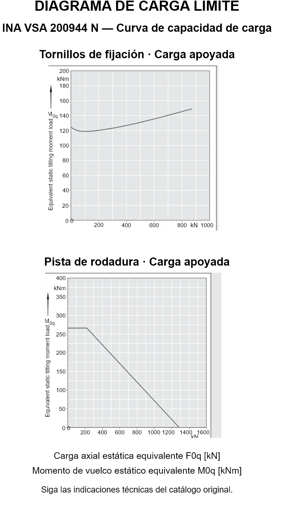 Curvas de capacidad de carga de INA VSA 200944 N: carga axial estática equivalente [kN] y momento de vuelco [kNm].