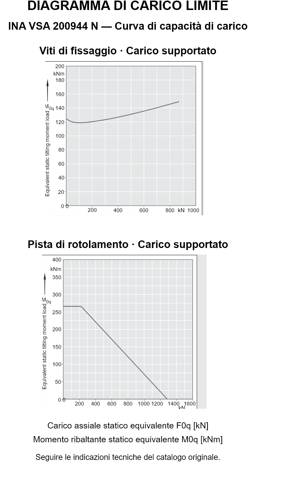 Curve di capacità di carico per INA VSA 200944 N: carico assiale statico equivalente [kN] e momento ribaltante [kNm].
