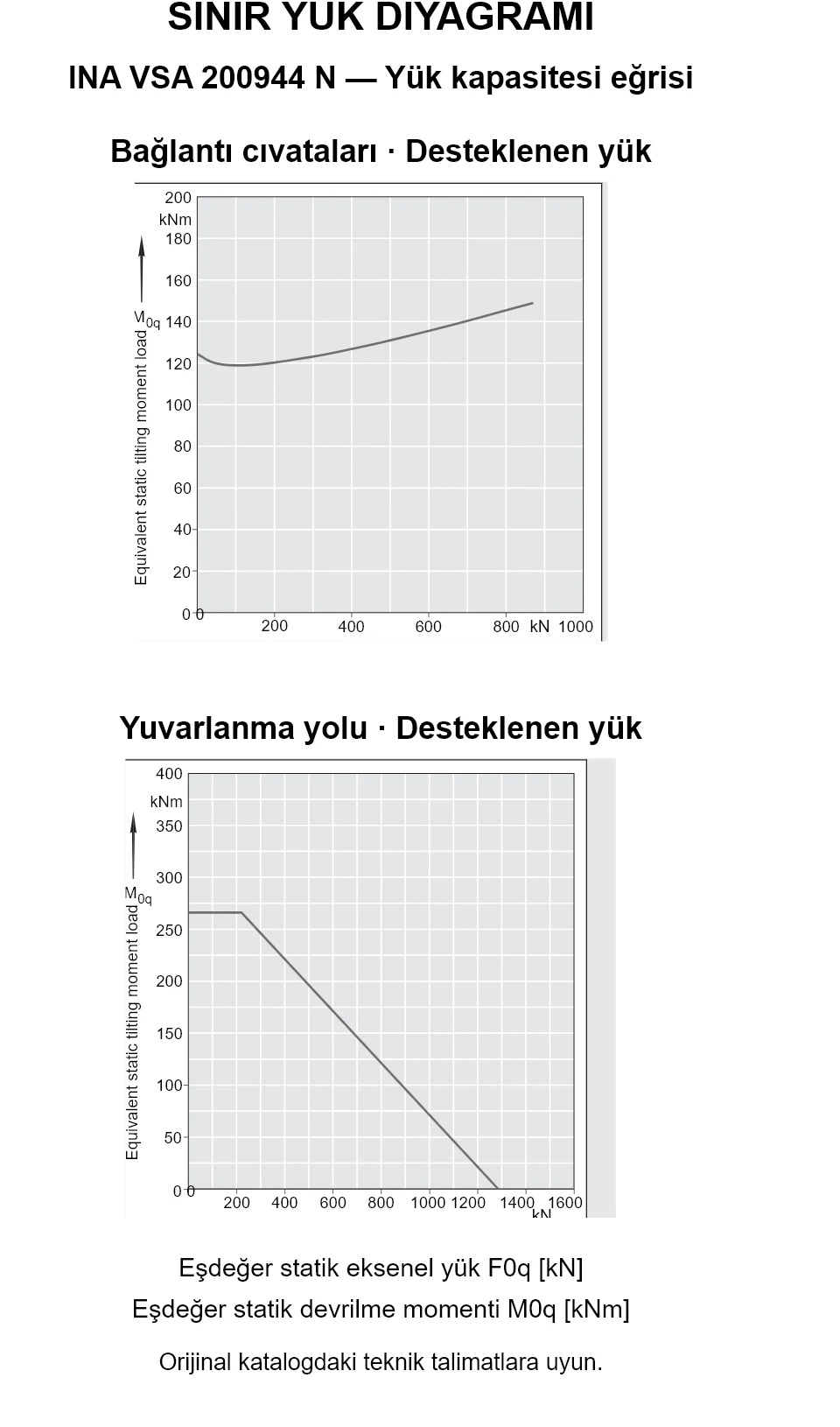 INA VSA 200944 N yük kapasitesi eğrileri: eşdeğer statik eksenel yük [kN] ve devrilme momenti [kNm].