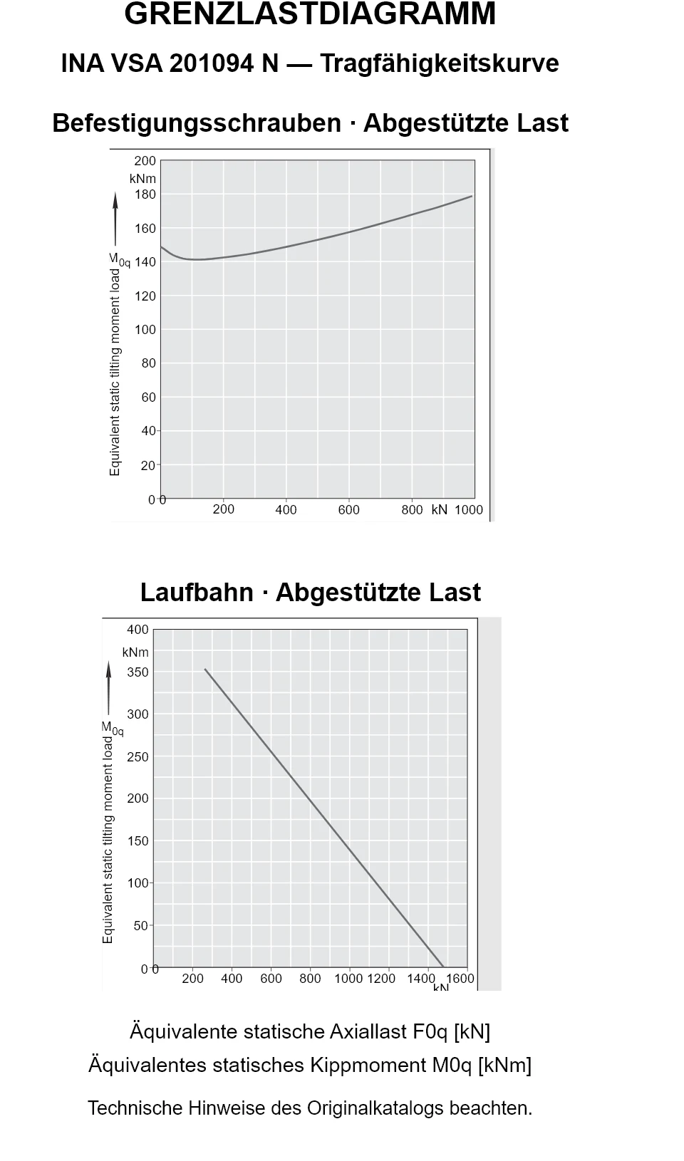 Tragfähigkeitskurven für INA VSA 201094 N: äquivalente statische Axiallast [kN] und Kippmoment [kNm].