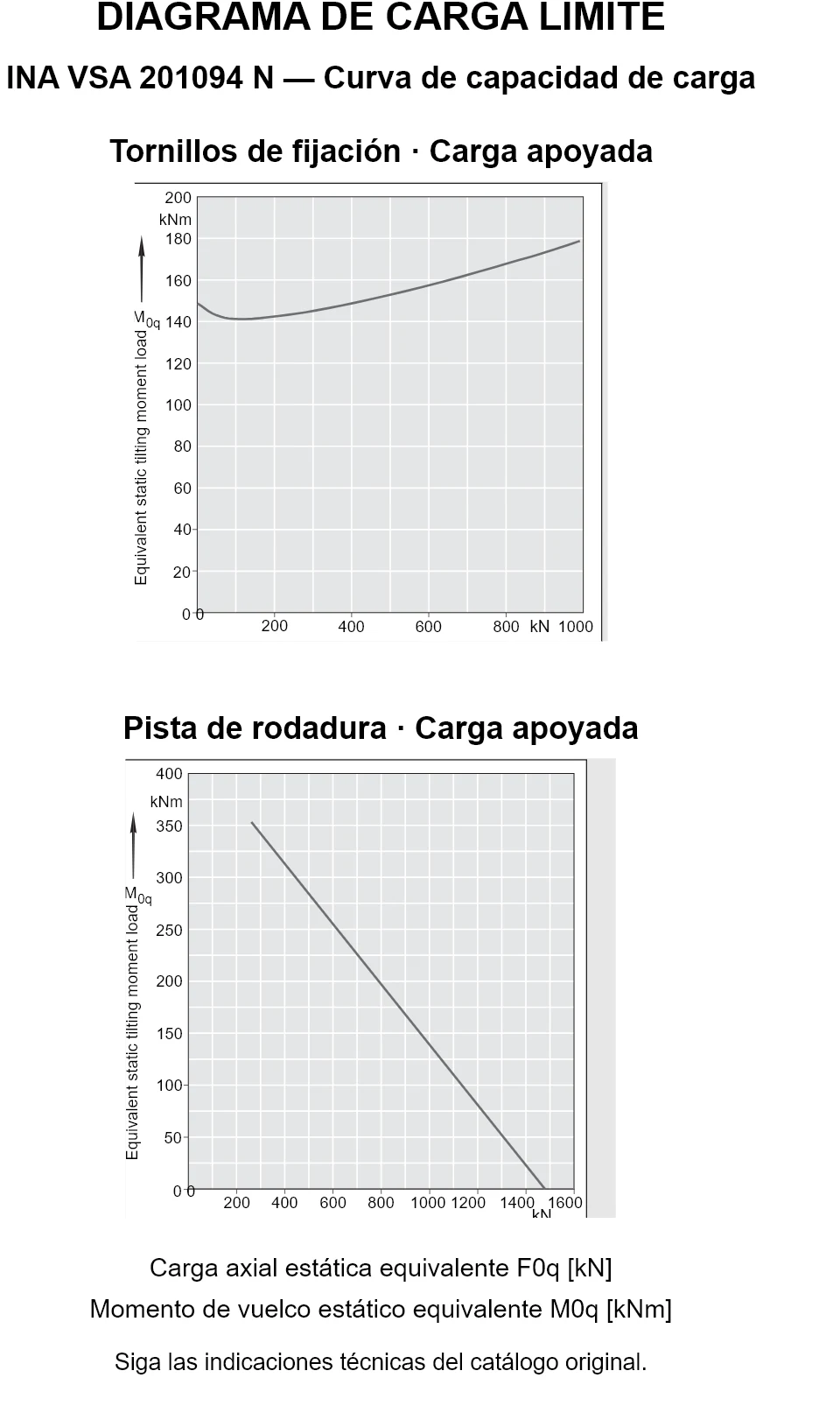 Curvas de capacidad de carga de INA VSA 201094 N: carga axial estática equivalente [kN] y momento de vuelco [kNm].