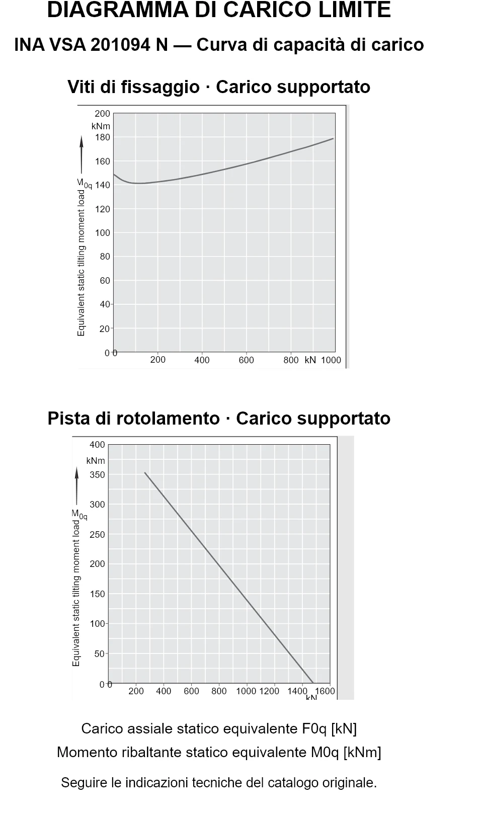 Curve di capacità di carico per INA VSA 201094 N: carico assiale statico equivalente [kN] e momento ribaltante [kNm].