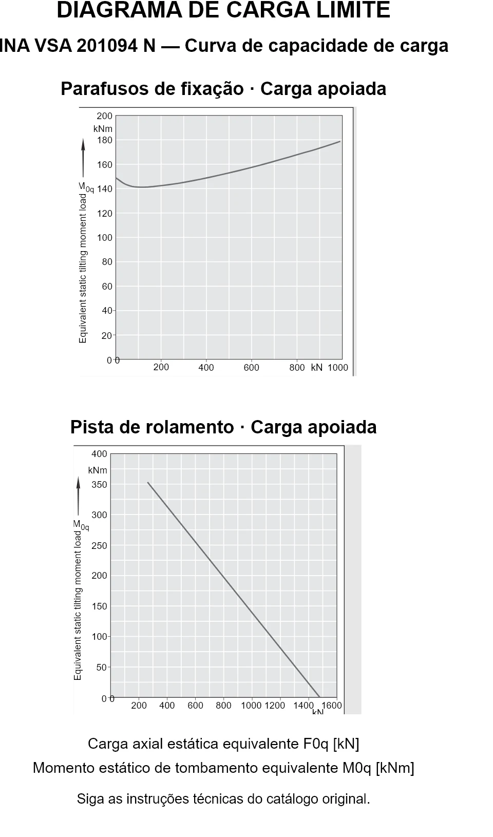 Curvas de capacidade de carga para INA VSA 201094 N: carga axial estática equivalente [kN] e momento de tombamento [kNm].