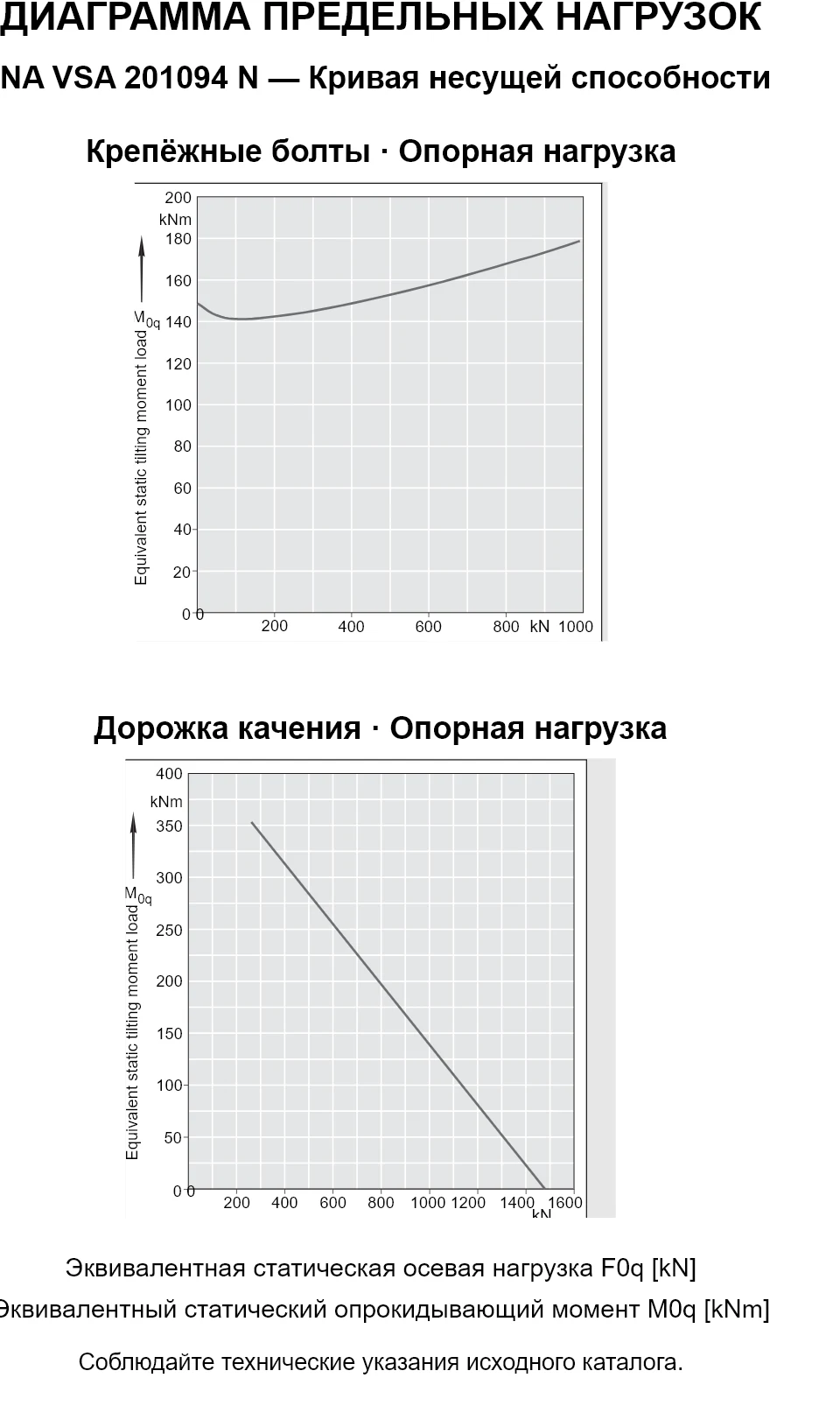 Кривые несущей способности INA VSA 201094 N: эквивалентная статическая осевая нагрузка [kN] и опрокидывающий момент [kNm].