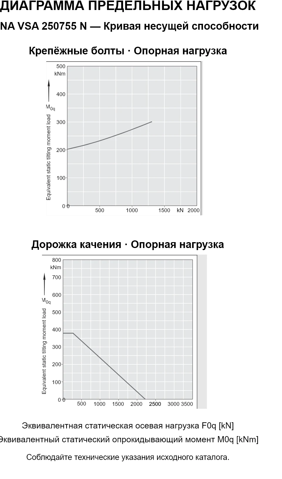 Кривые несущей способности INA VSA 250755 N: эквивалентная статическая осевая нагрузка [kN] и опрокидывающий момент [kNm].