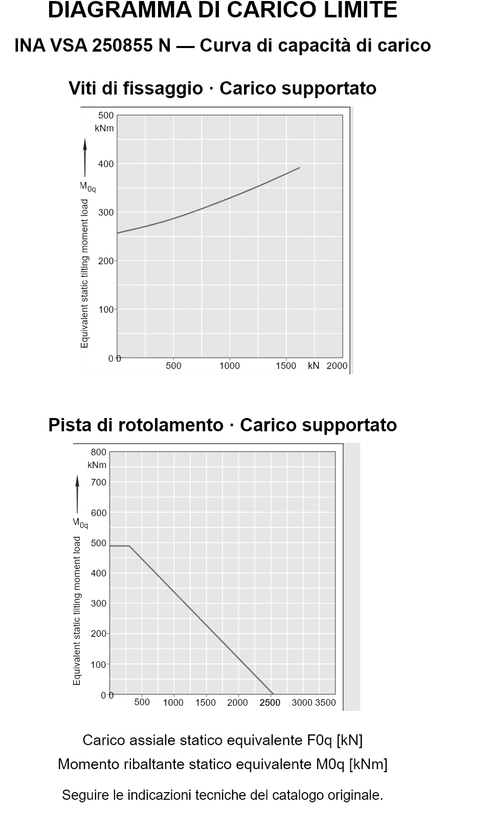 Curve di capacità di carico per INA VSA 250855 N: carico assiale statico equivalente [kN] e momento ribaltante [kNm].