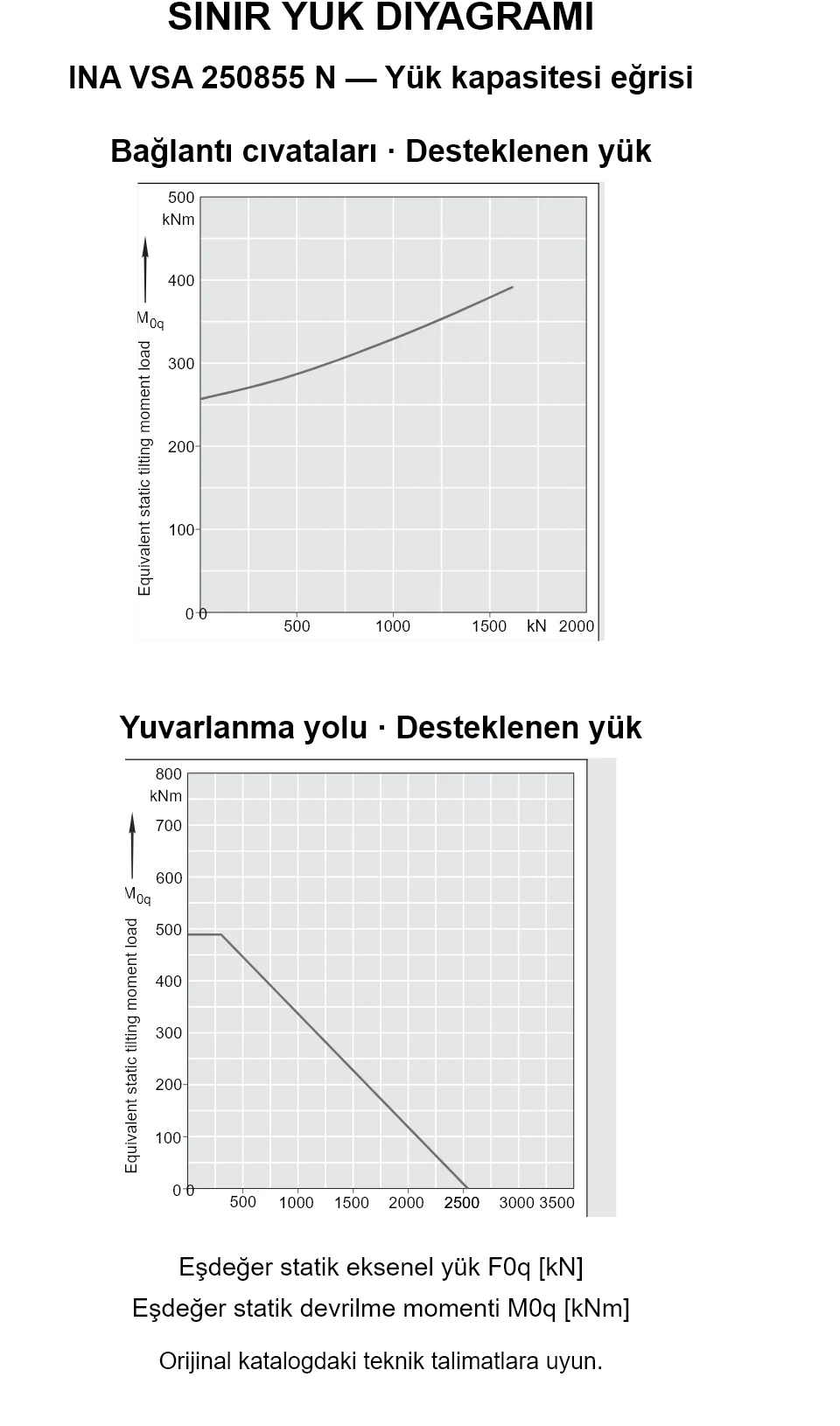 INA VSA 250855 N yük kapasitesi eğrileri: eşdeğer statik eksenel yük [kN] ve devrilme momenti [kNm].