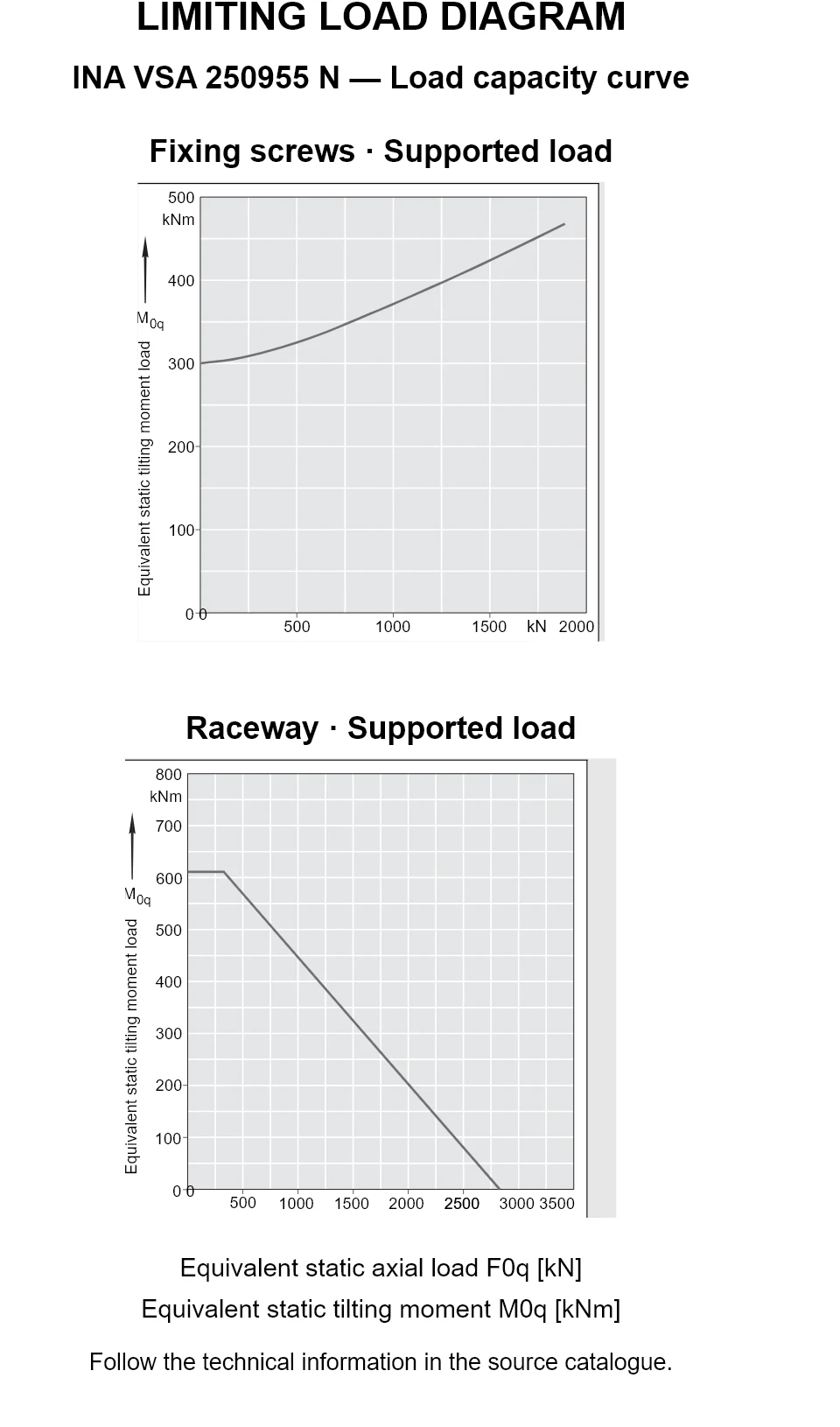 Load capacity curves for INA VSA 250955 N, showing equivalent static axial bearing load [kN] versus tilting moment [kNm].