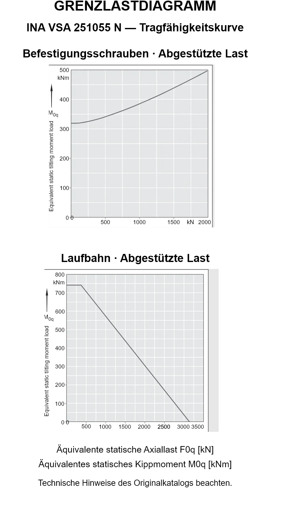 Tragfähigkeitskurven für INA VSA 251055 N: äquivalente statische Axiallast [kN] und Kippmoment [kNm].