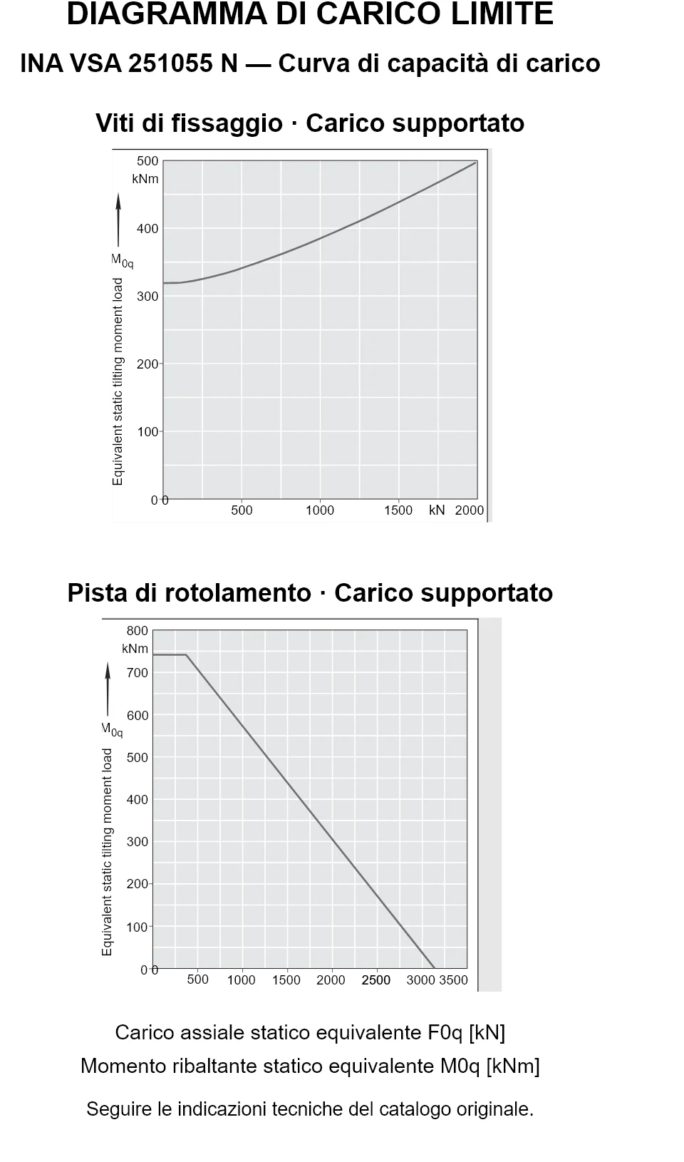 Curve di capacità di carico per INA VSA 251055 N: carico assiale statico equivalente [kN] e momento ribaltante [kNm].