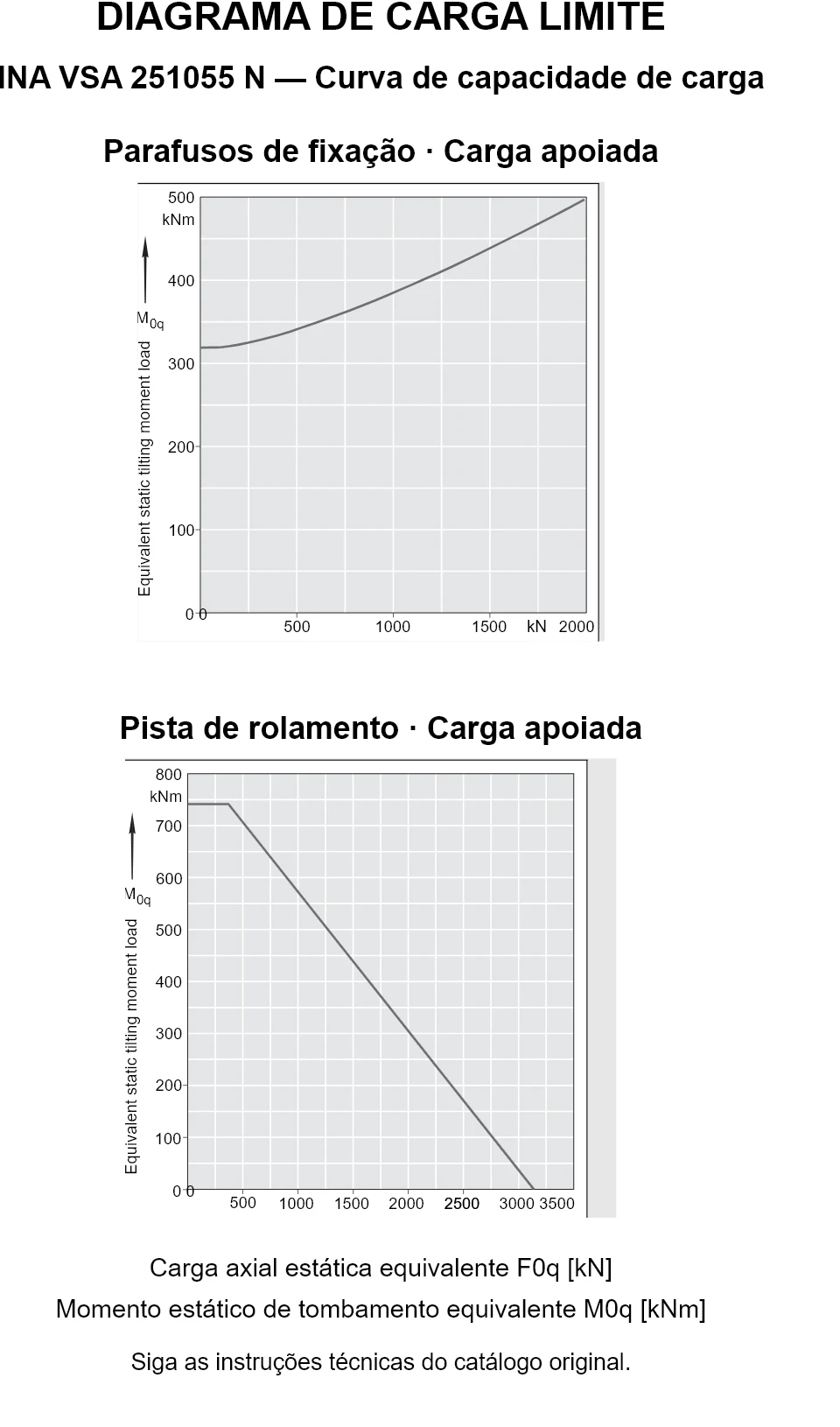 Curvas de capacidade de carga para INA VSA 251055 N: carga axial estática equivalente [kN] e momento de tombamento [kNm].