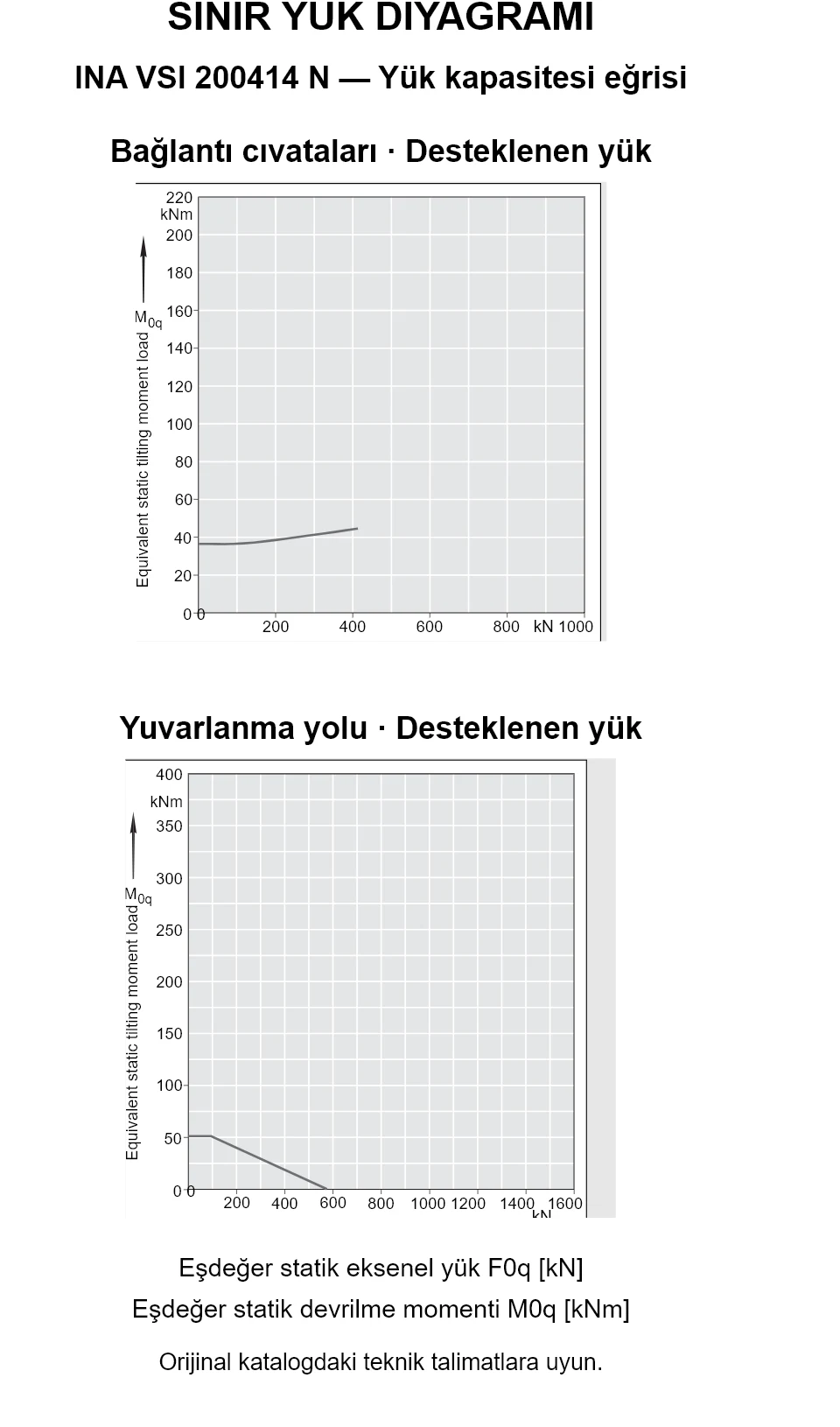 INA VSI 200414 N yük kapasitesi eğrileri: eşdeğer statik eksenel yük [kN] ve devrilme momenti [kNm].