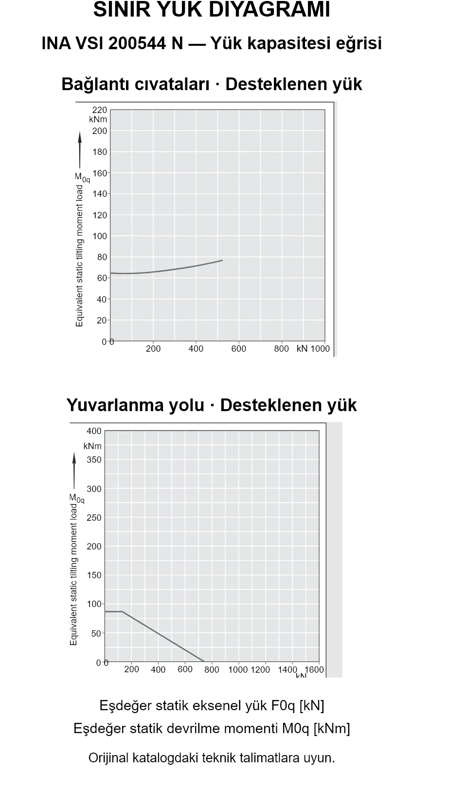 INA VSI 200544 N yük kapasitesi eğrileri: eşdeğer statik eksenel yük [kN] ve devrilme momenti [kNm].