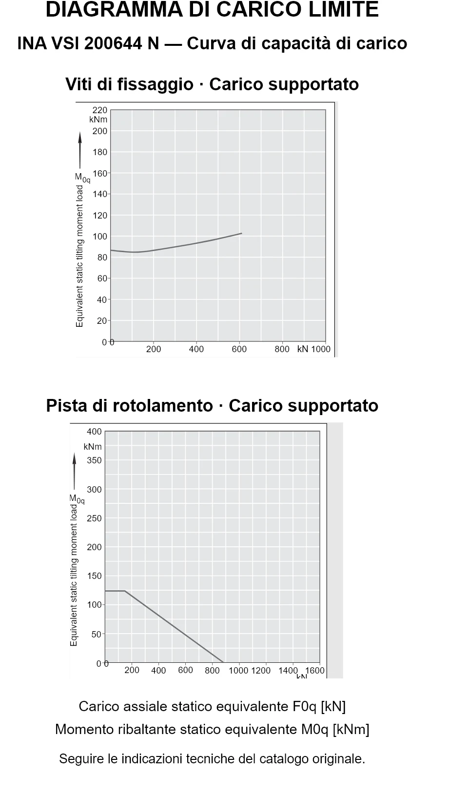 Curve di capacità di carico per INA VSI 200644 N: carico assiale statico equivalente [kN] e momento ribaltante [kNm].